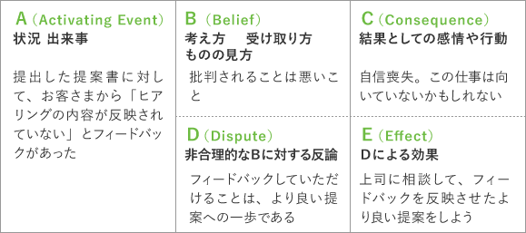 ＡＢＣＤＥ理論の具体例