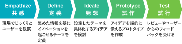 デザイン思考は、共感、定義、発想、試作、試行の５段階で行います