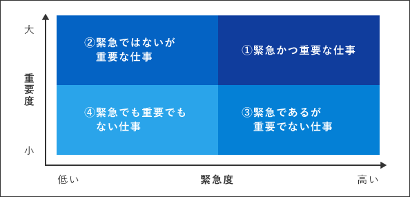 重要度と緊急度の２軸で仕事を分けた際の優先順位を示す表です