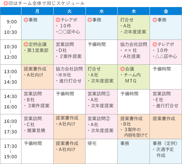 1週間を30マスで分け、そのマスに沿って実施する仕事を決める具体例です