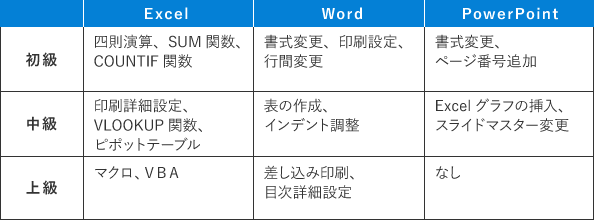 Excel、Word、PowerPointの習得レベルの表です