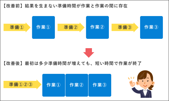 「準備→仕事→準備→仕事→準備→仕事」から「準備→準備→準備→仕事→仕事→仕事」と連続処理に切り替えれば、短い時間で作業が終わる