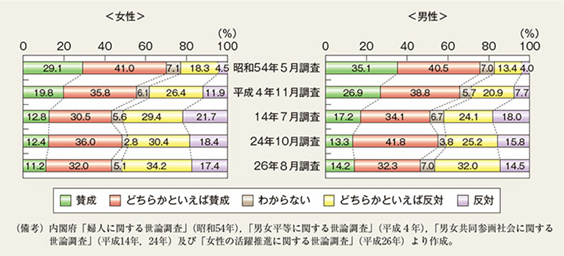 「夫は外で働き、妻は家庭を守るべきである」という考え方に関する意識の変化のグラフです。 「夫は外で働き、妻は家庭を守るべきである」という考え方に対し、「反対」「どちらかといえば反対」という意見が平成26年8月では約半数に増加しています