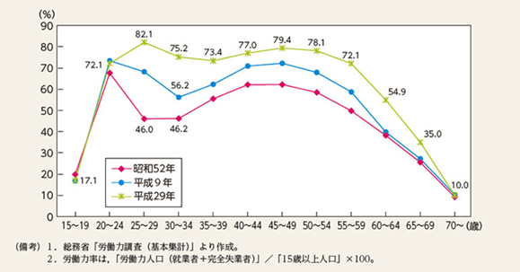 女性の年齢階級別労働力率の推移のグラフです。Ｍ字カーブは年々浅くなっています