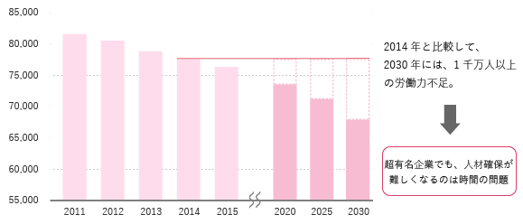 日本の生産年齢人口（15歳～64歳）の推移予想のグラフです。2014年と比較して2030年には、1千万人以上の労働力不足が見込まれ、超有名企業でも人材確保が難しくなるのは時間の問題と示唆されます