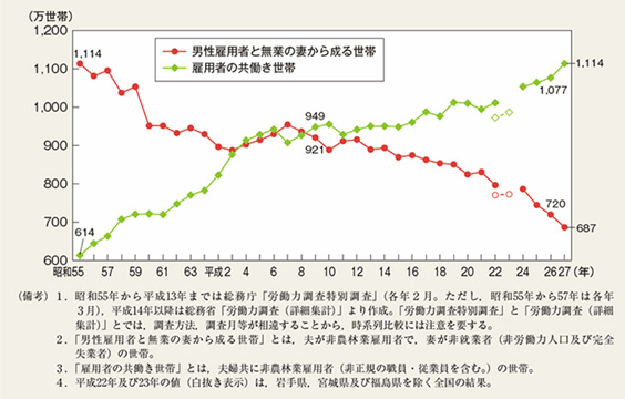 共働き等世帯数の推移のグラフです。雇用者の共働き世帯数は、男性が働き女性が専業主婦となる世帯数と、平成8年に逆転し、平成27年時点で1,114万世帯となっています