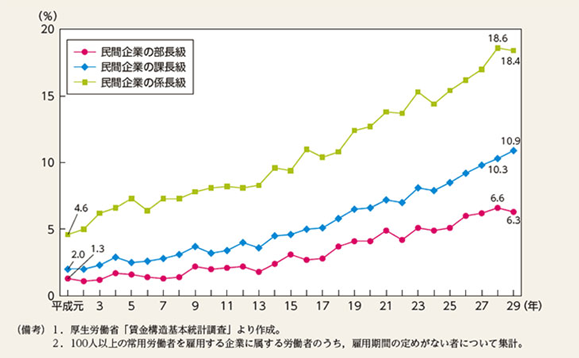 階級別役職者に占める女性の割合の推移のグラフです。管理職に占める女性の割合は増加傾向にあります