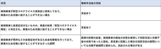 ●状況ごとの傷病手当金の支給有無