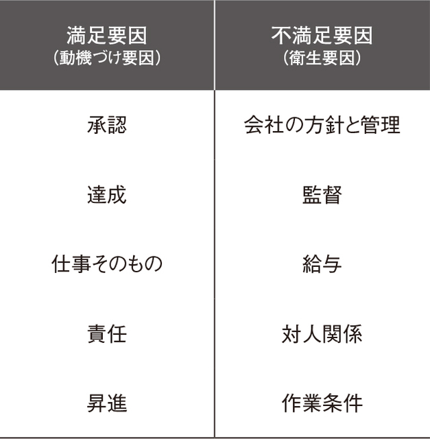 動機づけ衛生要因概要