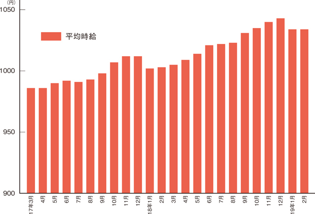 アルバイト・パート募集時平均時給 過去2年の動向／販売・サービス系