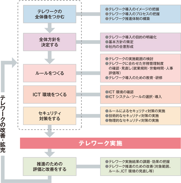 テレワーク導入のプロセス