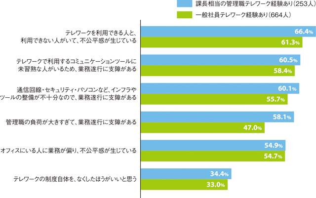 ●テレワークの課題（経験者のみ）