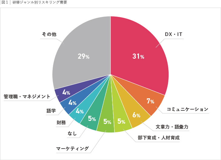 図1：研修ジャンル別リスキリング需要