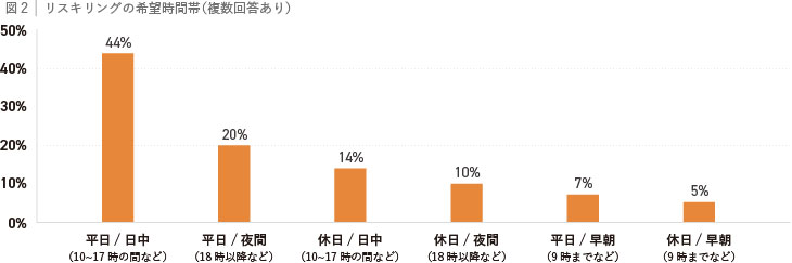 図2:リスキリングの希望時間帯(複数回答あり)