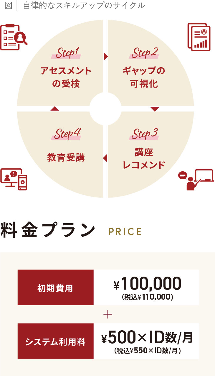 図：自律的なスキルアップのサイクル