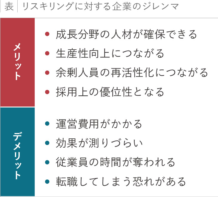 表：リスキリングに対する企業のジレンマ