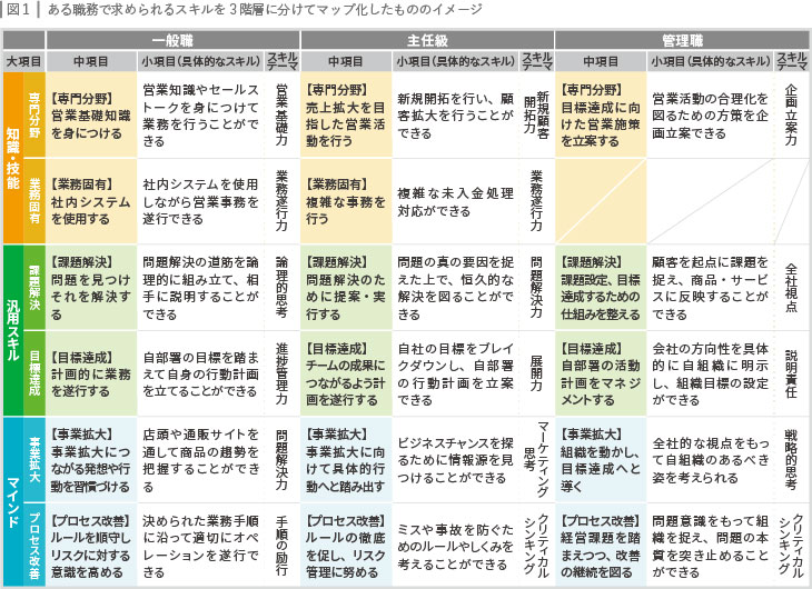 図１：ある職務で求められるスキルを３階層に分けてマップ化したもののイメージ