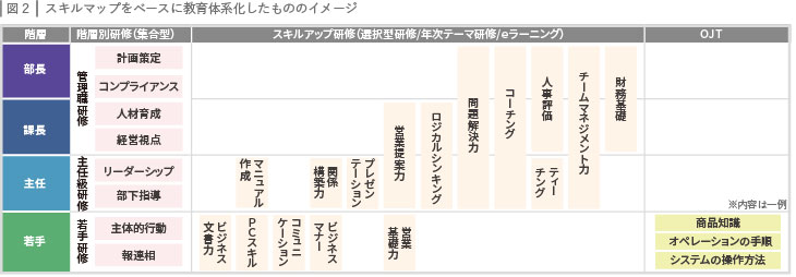 図２：スキルマップをベースに教育体系化したもののイメージ