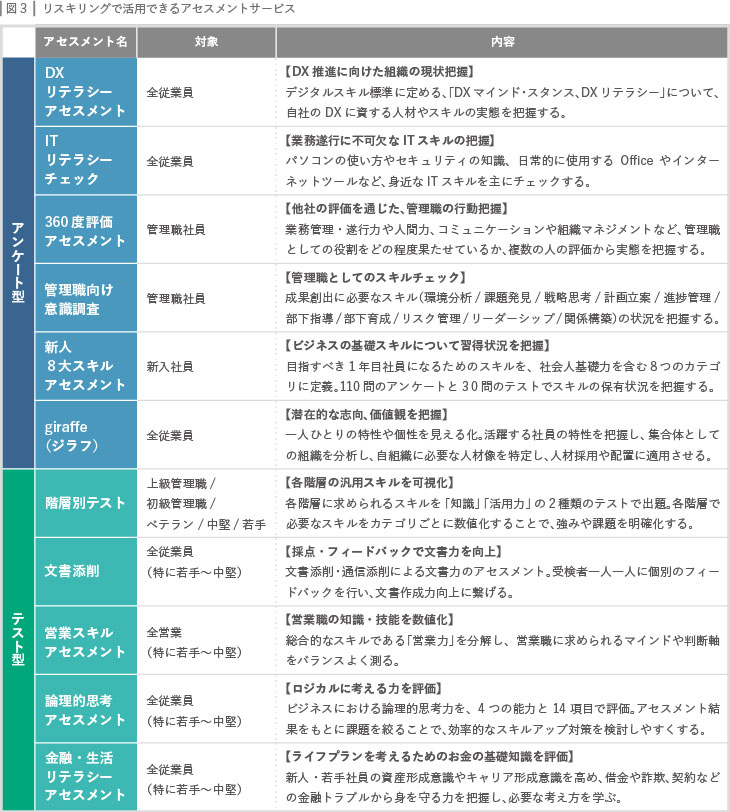 図３：リスキリングで活用できるアセスメントサービス