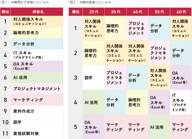 図１：年齢問わず実施したいもの、図２：年齢別実施したいもの