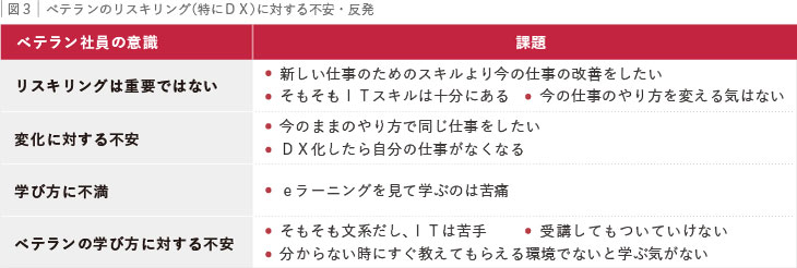 図３：ベテランのリスキリング（特にＤＸ）に対する不安・反発