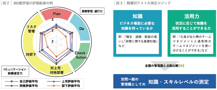 図2:360度評価の評価結果の例、図3:階層別テストの測定ロジック
