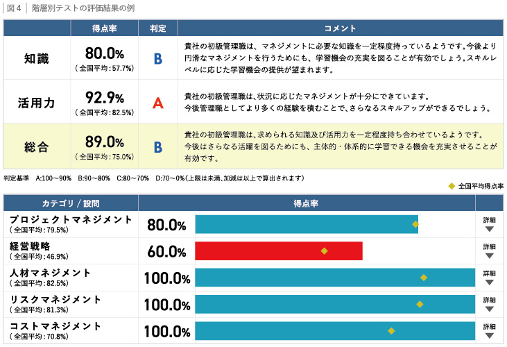 図4:階層別テストの評価結果の例