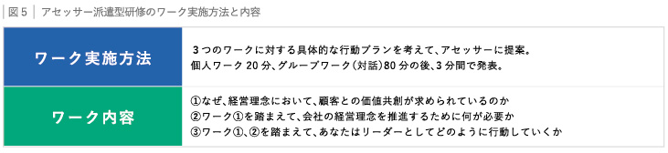 図5:アセッサー派遣型研修のワーク実施方法と内容