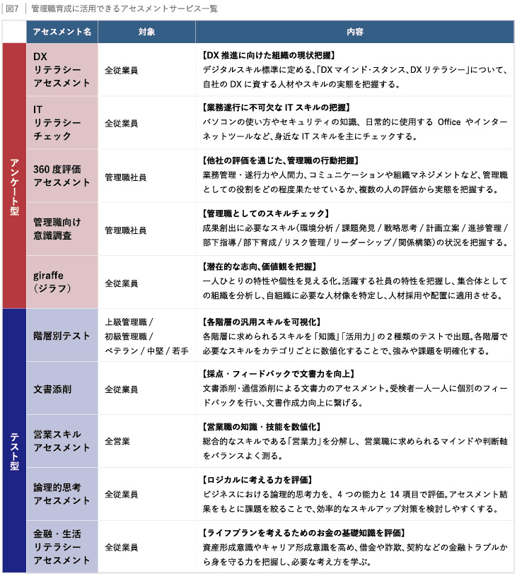 図7:管理職育成に活用できるアセスメントサービス一覧