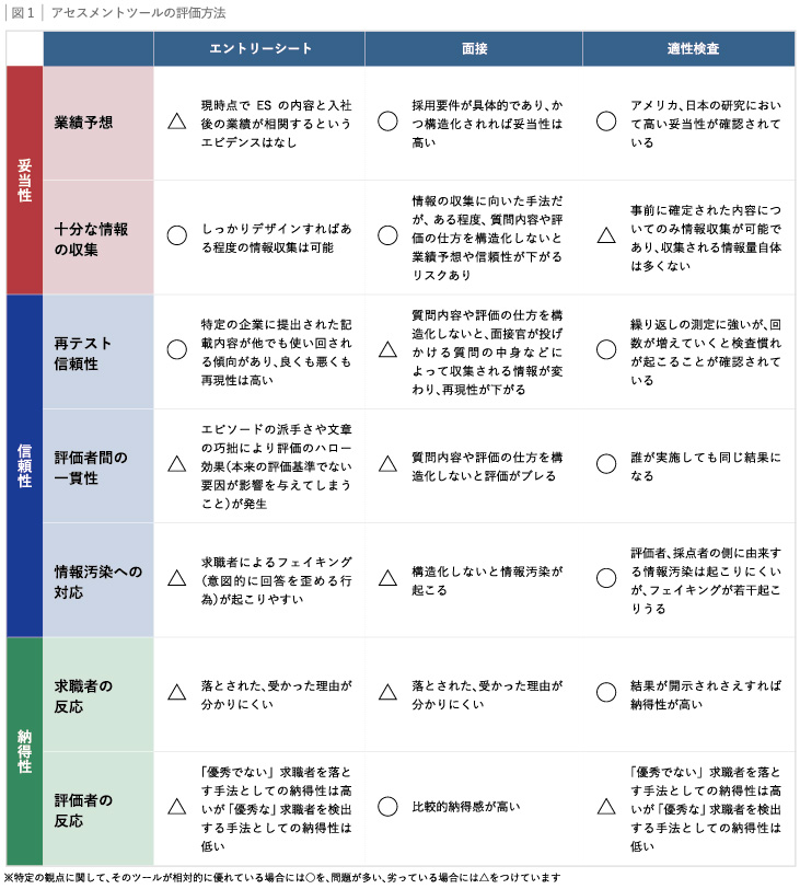 図1:アセスメントツールの評価方法
