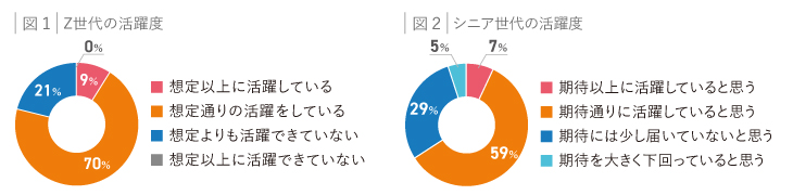 図１：Ｚ世代の活躍度、図２：シニア世代の活躍度
