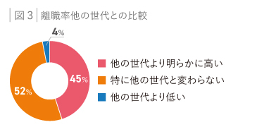 図３：離職率他の世代との比較