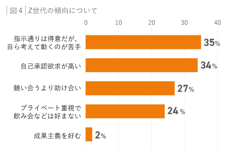 図４：Ｚ世代の傾向について
