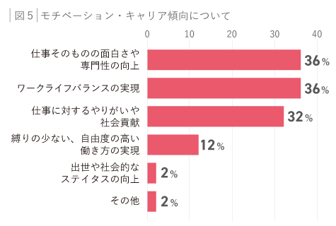 図５：モチベーション・キャリア傾向について