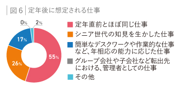 図６：定年後に想定される仕事