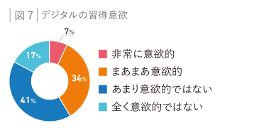 図７：デジタルの習得意欲