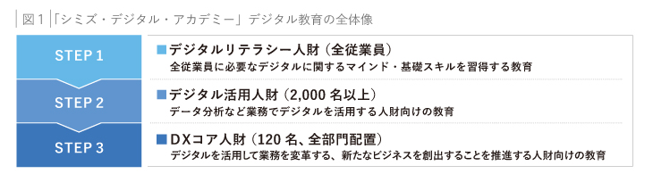 図１：「シミズ・デジタル・アカデミー」デジタル教育の全体像