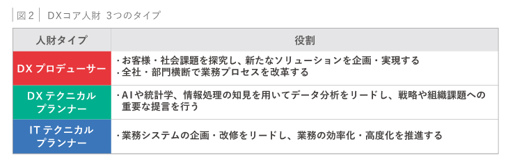 図２：ＤＸコア人財３つのタイプ