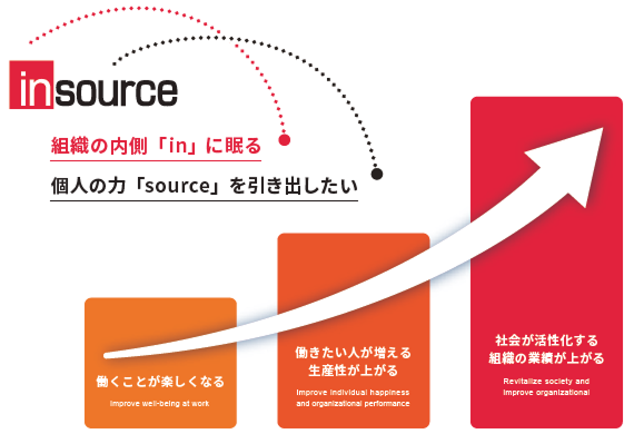 組織の内側「in」に眠る 個人の力「source」を引き出したい