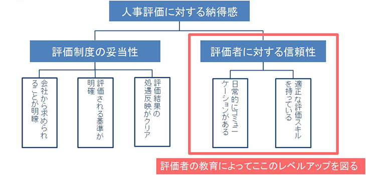 人事評価に対する納得感の図