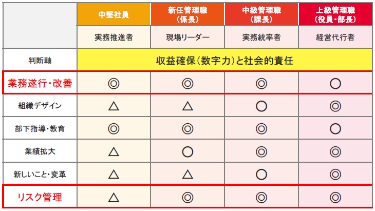 マネジメントにおいて求められる役割