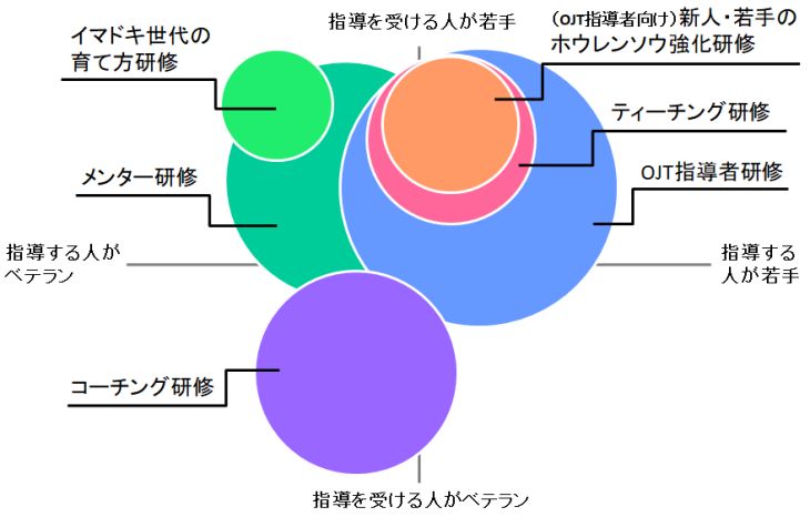 指導担当者と指導対象者の経験値で選ぶ