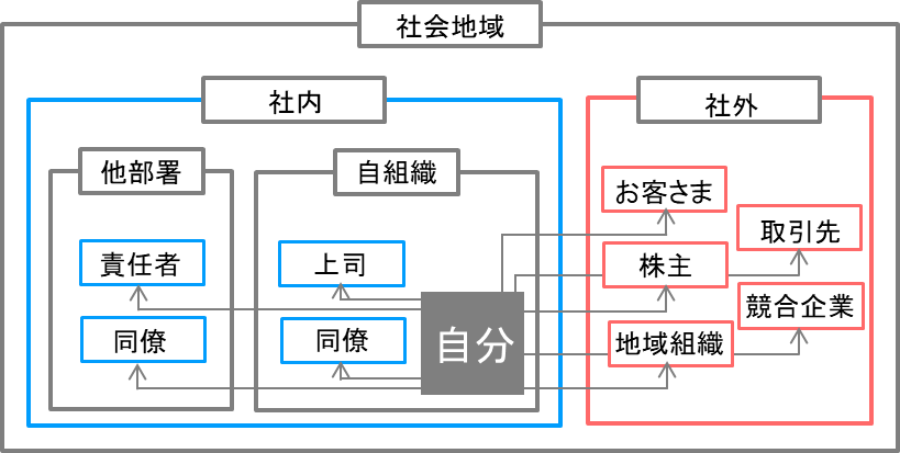 利害関係者とは、企業の利害と行動に直接・間接的な利害関係を有する組織・個人をいう