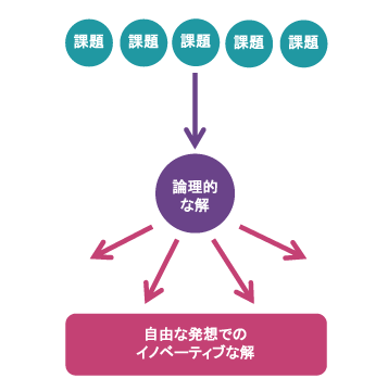 考えるスキル 本質の追求研修 論理的思考力 発想力を身につけ 明日から使えるアイデアのタネを発想する 研修会社インソース 講師派遣研修 公開講座の研修