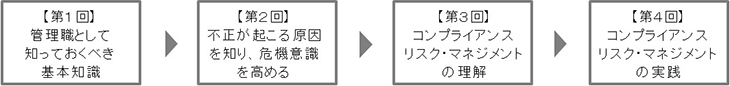 【第１回】管理職として知っておくべき基本知識【第２回】不正が起こる原因を知り、危機意識を高める【第３回】コンプライアンスリスク・マネジメントの理解【第４回】コンプライアンスリスク・マネジメントの実践