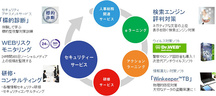 セキュリティ強化支援サービス