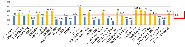 スキル別標準偏差（平均：1.01）