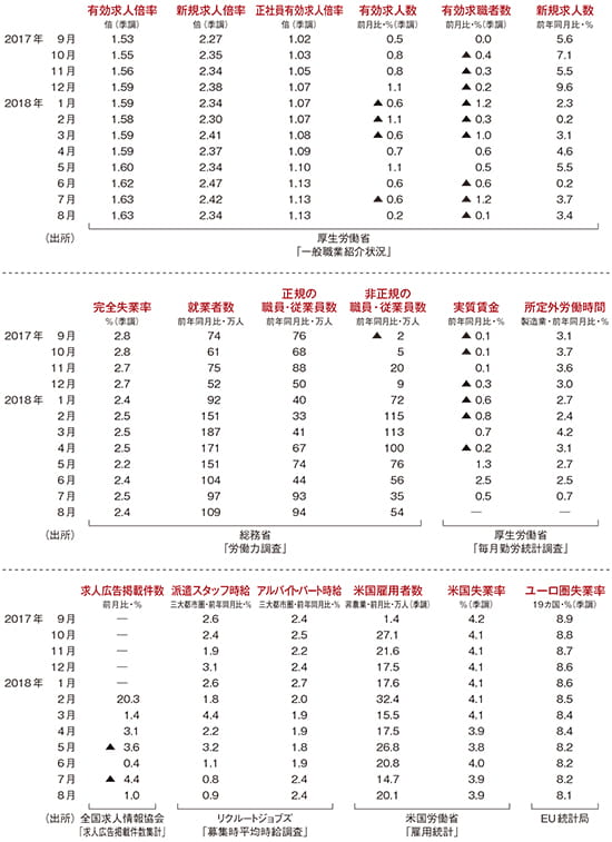 2018年10月 雇用・採用データ