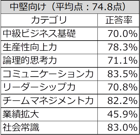 中堅向け階層別テストの結果