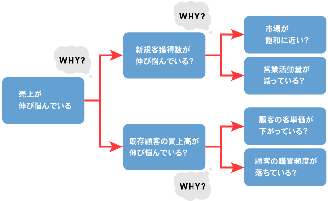 ロジカルシンキングツリー